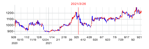 2021年3月26日 15:58前後のの株価チャート
